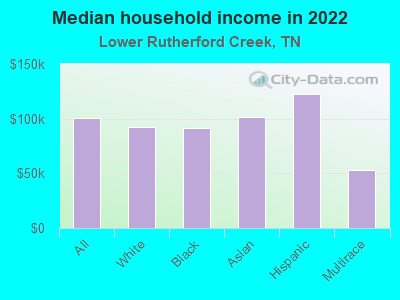 Median household income in 2022