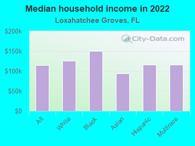 Median household income in 2022