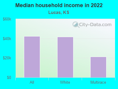 Median household income in 2022