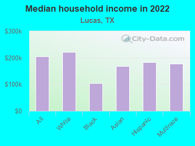 Median household income in 2022