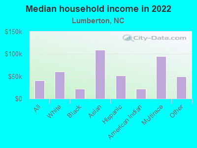 Median household income in 2022