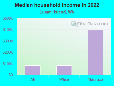 Median household income in 2022