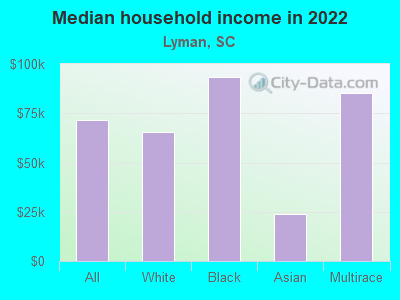 Median household income in 2022