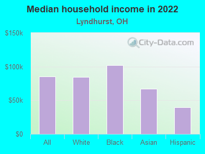 Median household income in 2022