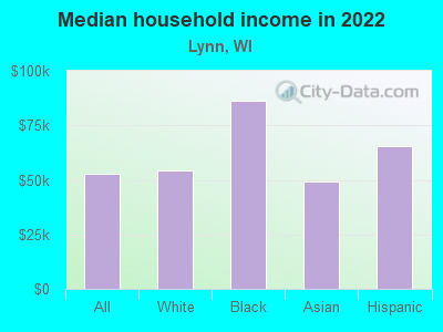 Median household income in 2022