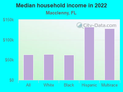 Median household income in 2022