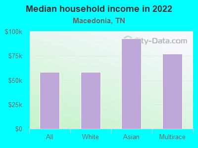 Median household income in 2022