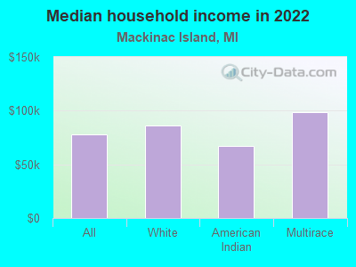 Median household income in 2022