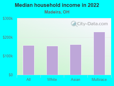 Median household income in 2022