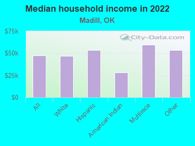 Median household income in 2022