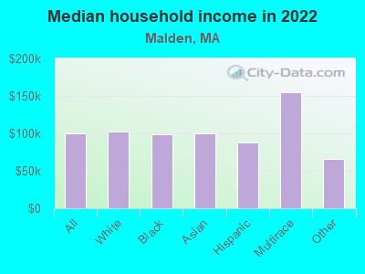 Median household income in 2022