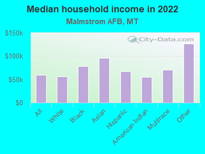 Median household income in 2022