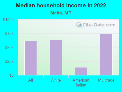 Median household income in 2022