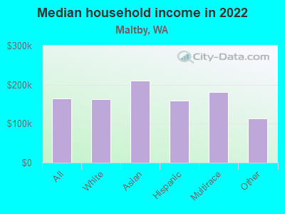 Median household income in 2022