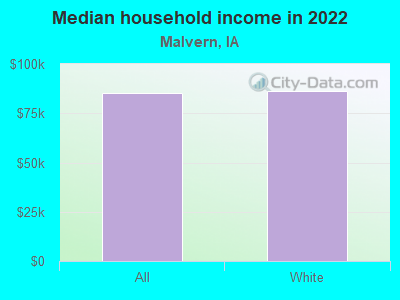 Median household income in 2022