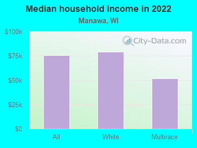 Median household income in 2022