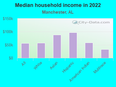 Median household income in 2022