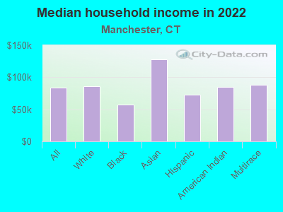 Median household income in 2022