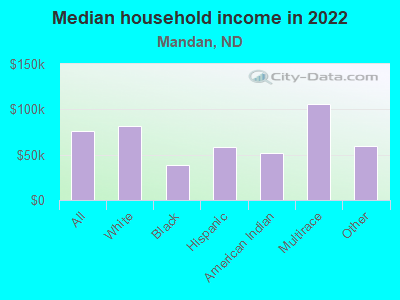 Median household income in 2022