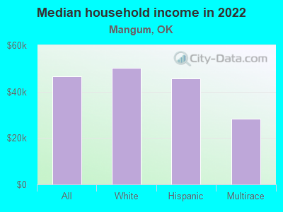 Median household income in 2022