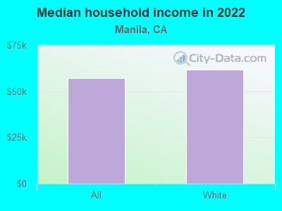 Median household income in 2022