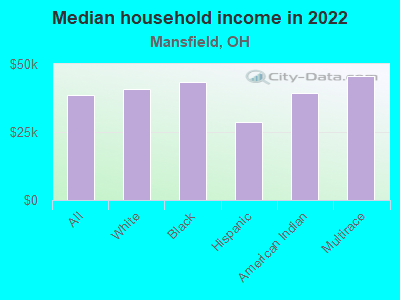 Median household income in 2022