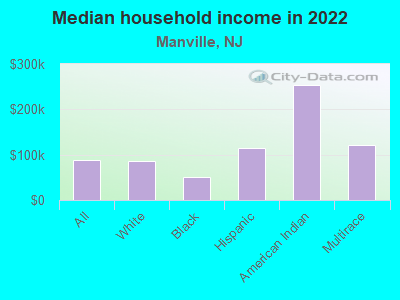 Median household income in 2022