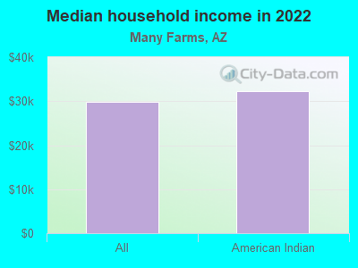 Median household income in 2022