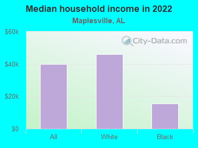 Median household income in 2022