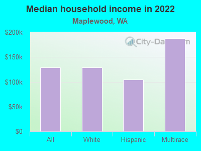 Median household income in 2022