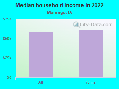 Median household income in 2022