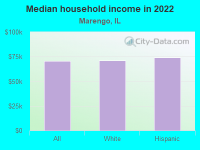 Median household income in 2022