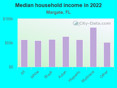 Median household income in 2022