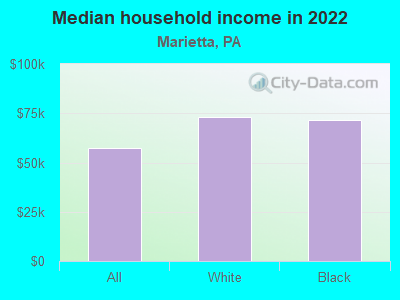 Median household income in 2022