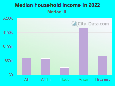 Median household income in 2022