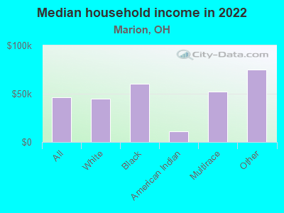 Median household income in 2022