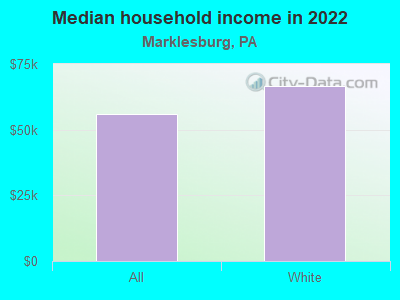 Median household income in 2022