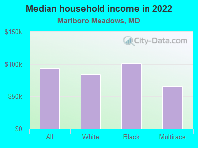 Median household income in 2022