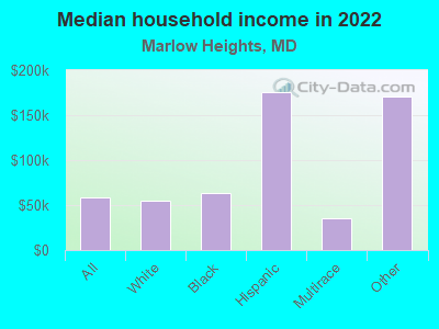 Median household income in 2022