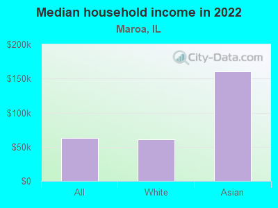 Median household income in 2022