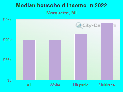 Median household income in 2022