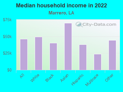 Median household income in 2022