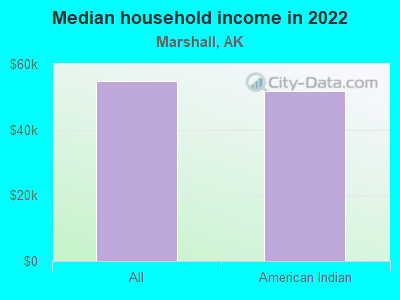 Median household income in 2022