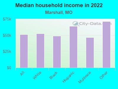 Median household income in 2022