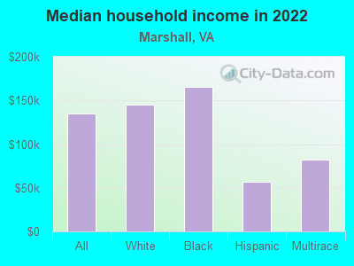 Median household income in 2022