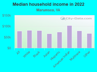 Median household income in 2022