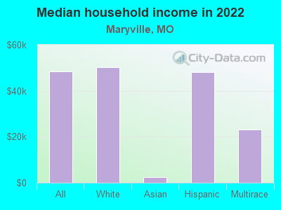 Median household income in 2022