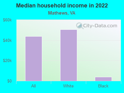 Median household income in 2022