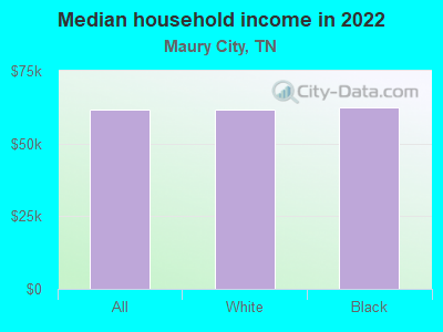 Median household income in 2022