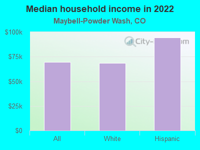 Median household income in 2022